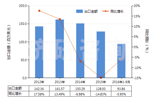 2012-2016年9月中國其他配制的動物飼料(HS23099090)出口總額及增速統(tǒng)計 2012-2016年9月中國其他配制的動物飼料(HS23099090)出口總額及增速統(tǒng)計